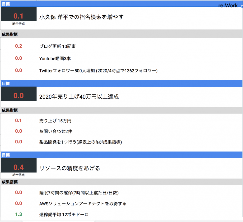 2020年1Q目標設定(OKR)